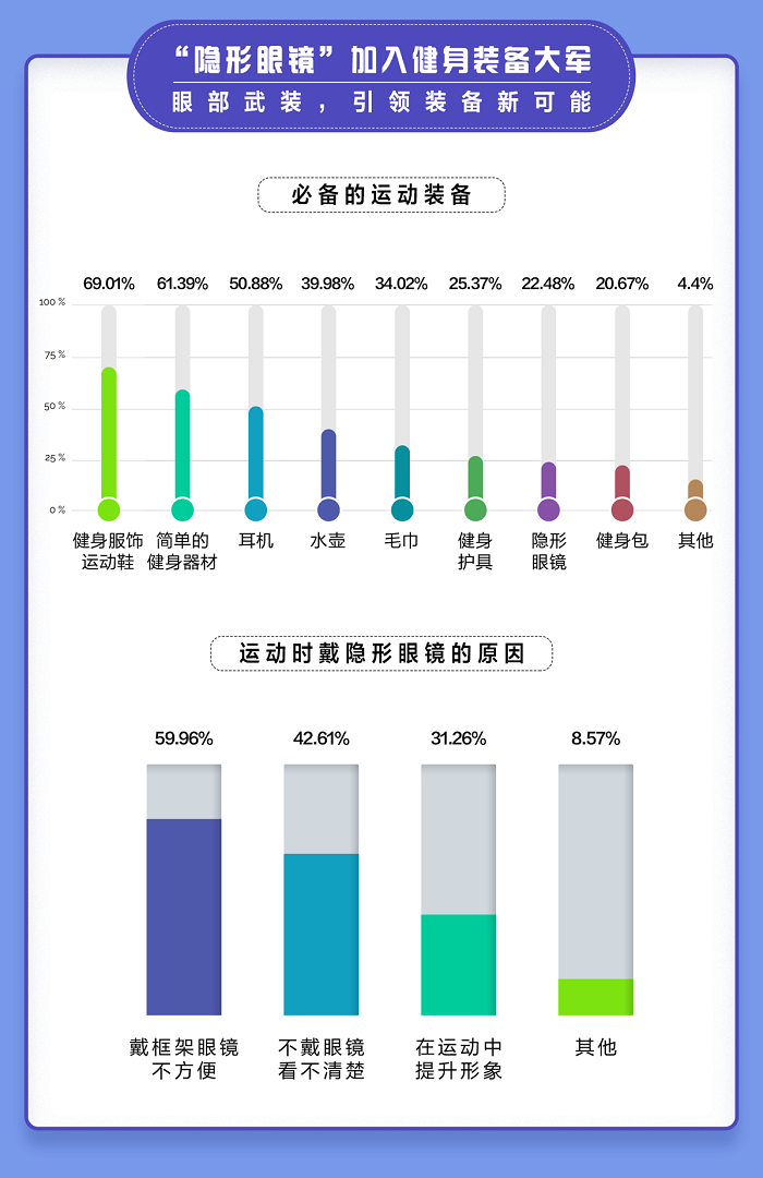 运动装备报告显示隐形眼镜走红 爱尔康舒视氧水活泉月抛：安排上了